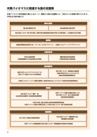 木質バイオマスに関連する国の支援策