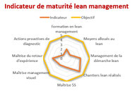 Diagnostic de maturité effectué par l'ingénieur lean management. 