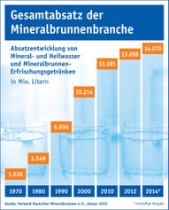 Grafik Gesamtumsatz Mineralbrunnen.jpg