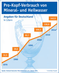 Grafik Pro Kopf Verbrauch Mineralwasser.jpg