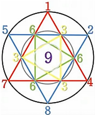 Source : Travaux de Romain Lights www.sacredarithmetic.com