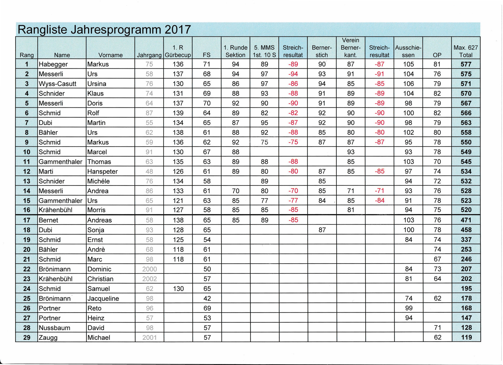 Rangliste 2017 - sgwattenwil Webseite!