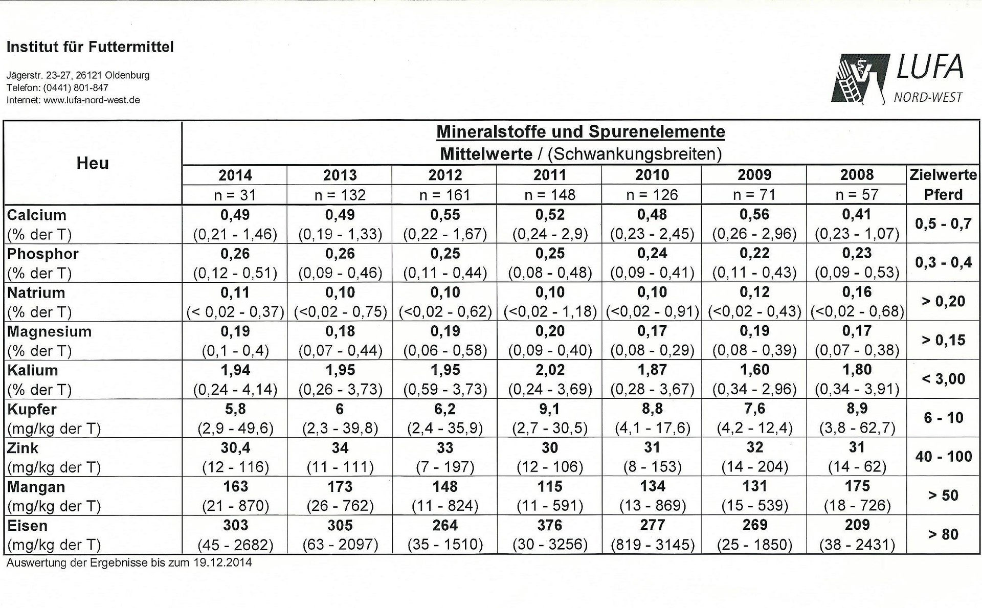 aushagerung ehemaliger leistungsböden helge bernotats impulse zur cms 209 form