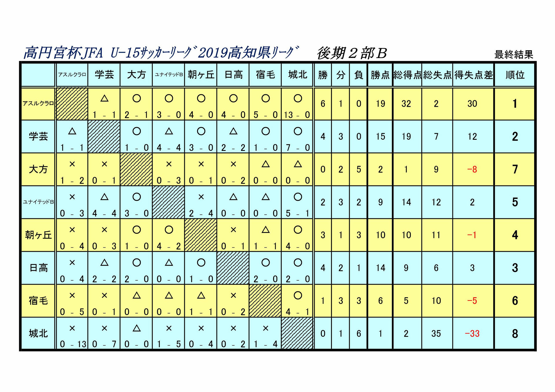試合結果 Fcアスルクラロ高知 試合結果 Fcアスルクラロ高知
