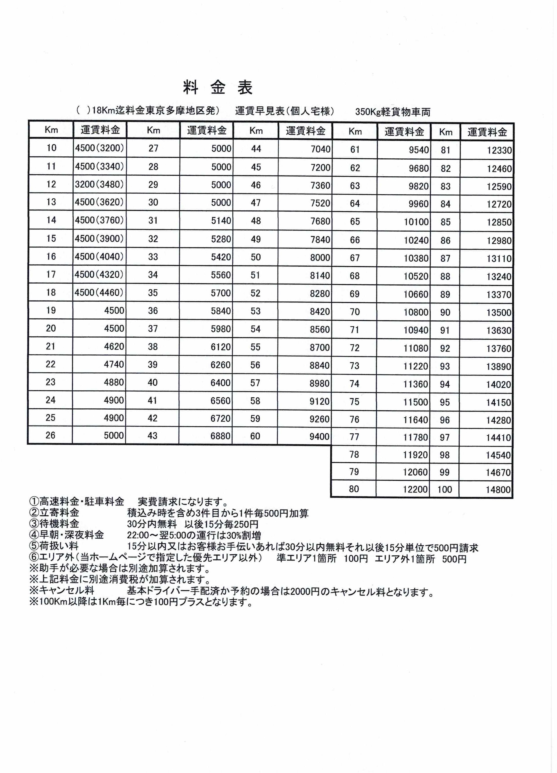 軽貨物運送配送運賃 - musashitokyo-ex ページ！