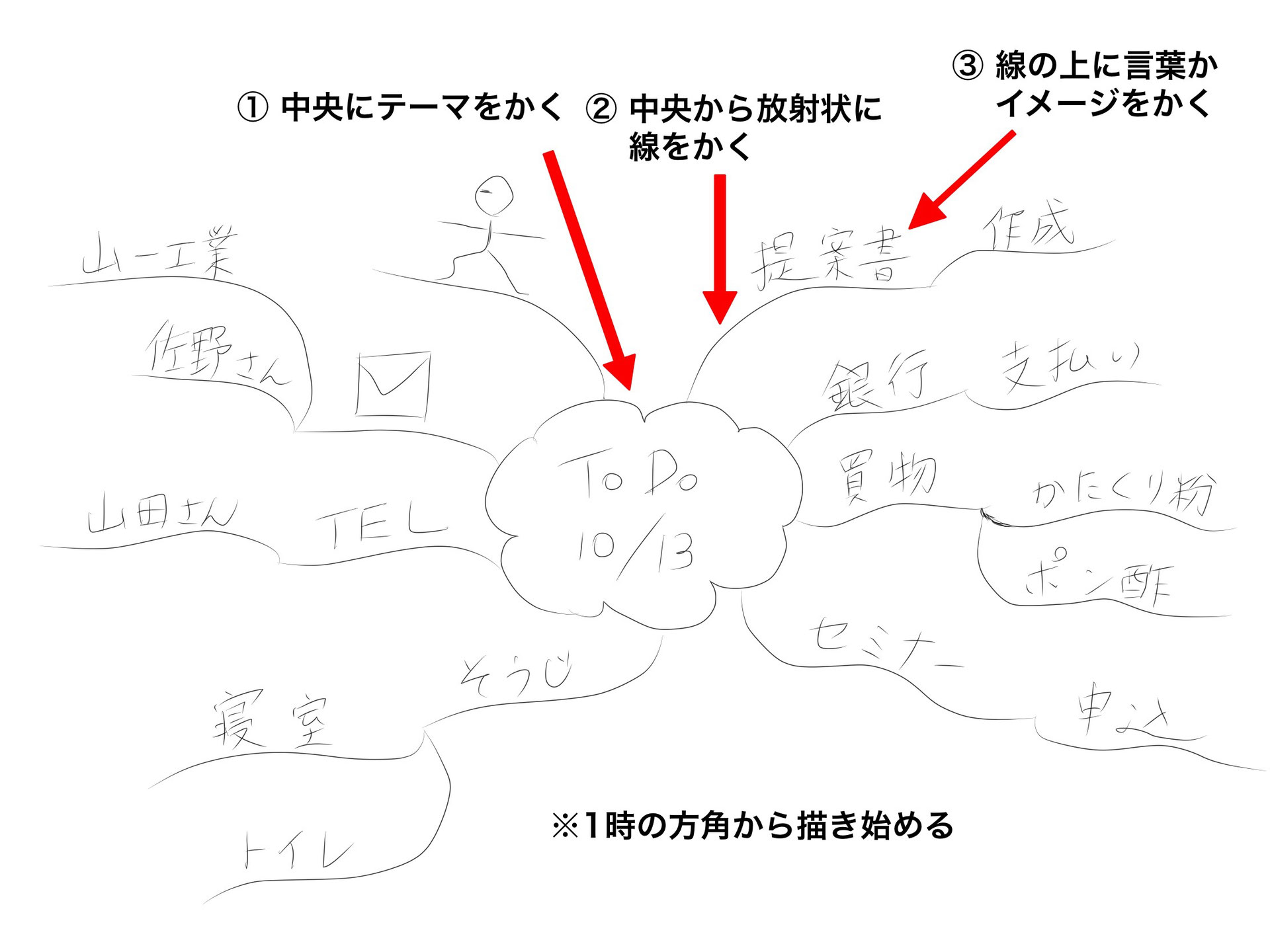 ミニマインドマップの書き方 描き方 マインドマップの学校 ミニマインドマップの書き方 描き方 マインドマップの学校