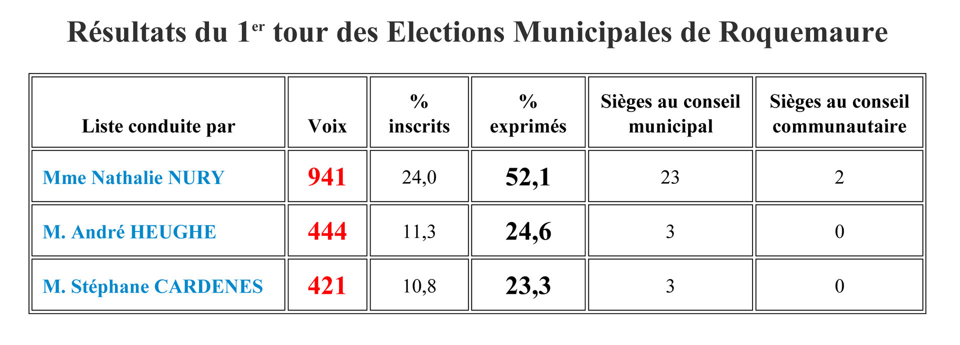 Mode de scrutin des elections municipales Site de la Ville de Roquemaure