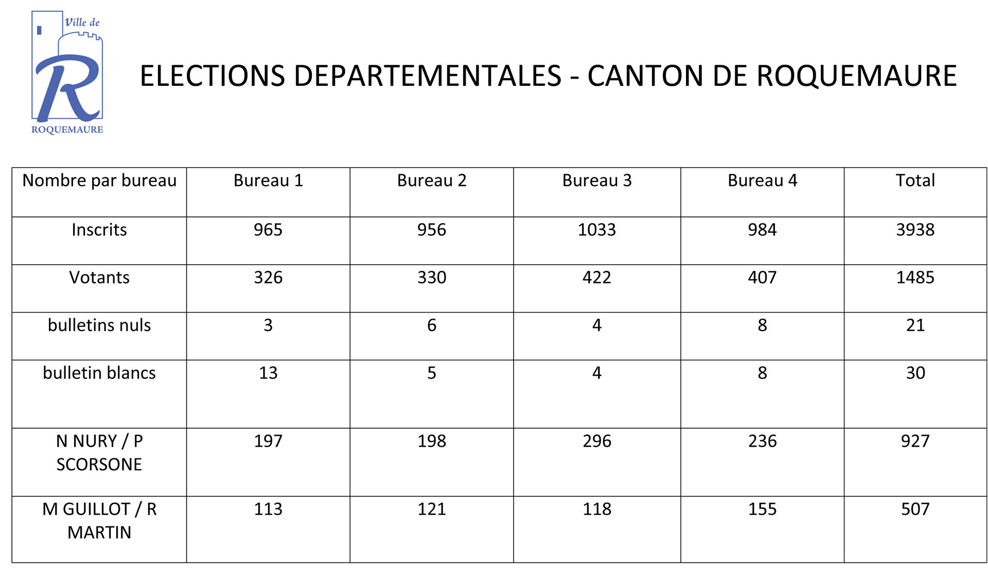 Résultats élections 2021 Site de la Ville de Roquemaure