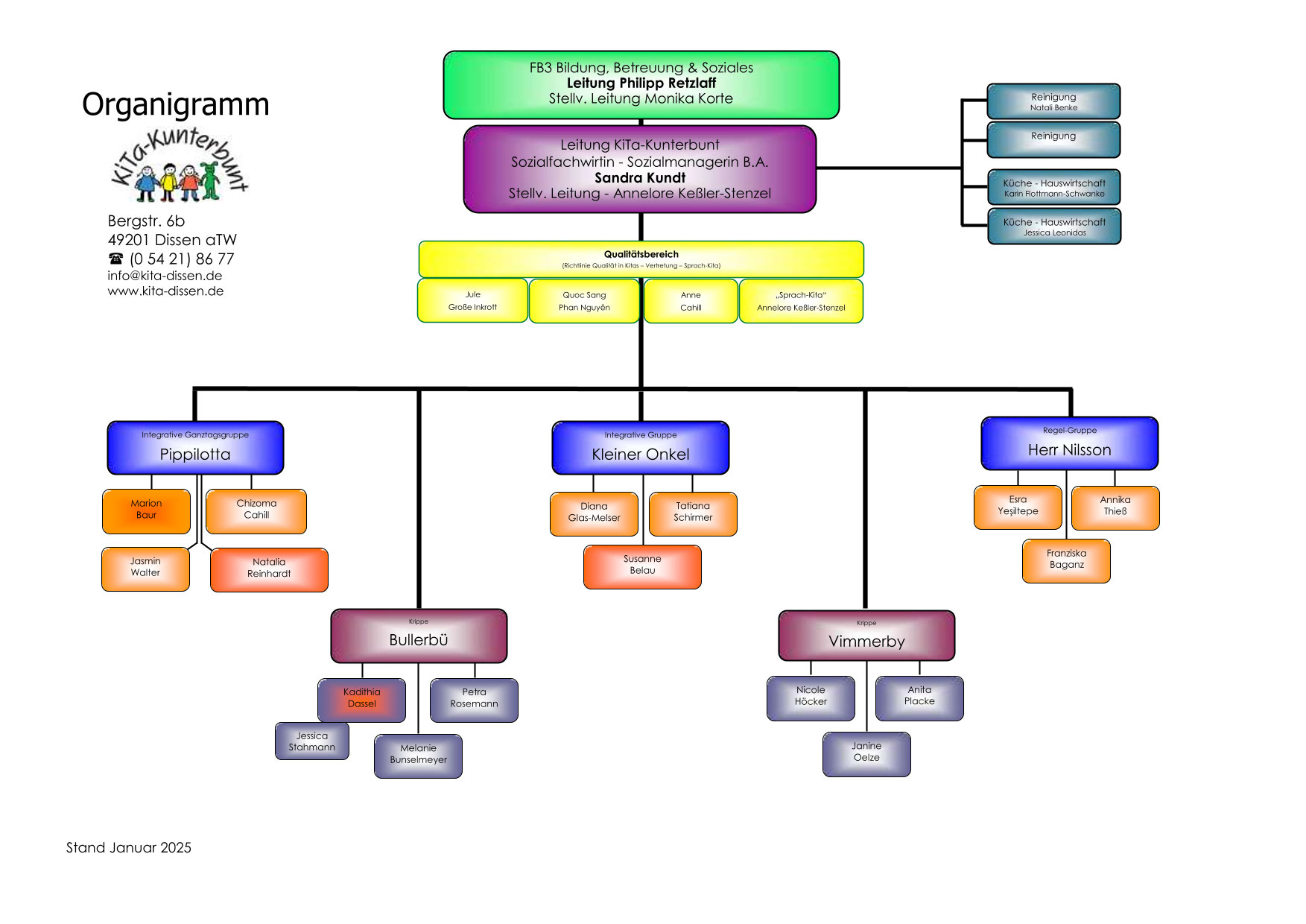 Organigramm - Kita Kunterbunt
