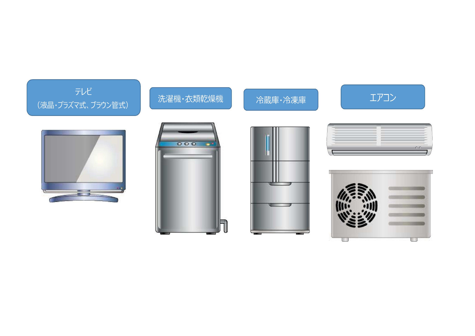○特定家庭用機器（テレビ・エアコン・洗濯機／衣類乾燥機・冷蔵庫 