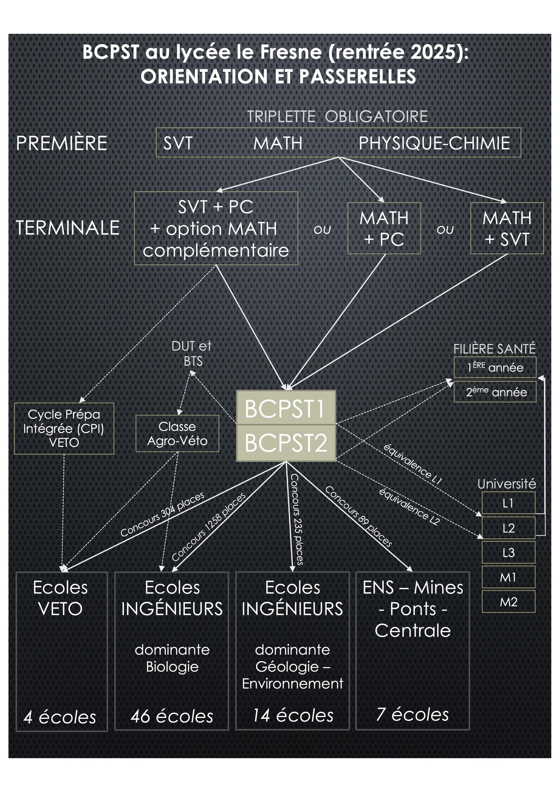Que Faire Après Une Prépa Scientifique Ratée Les écoles accessibles après la prépa - Classe prépa bcpst-véto au lycée le  Fresne à Angers