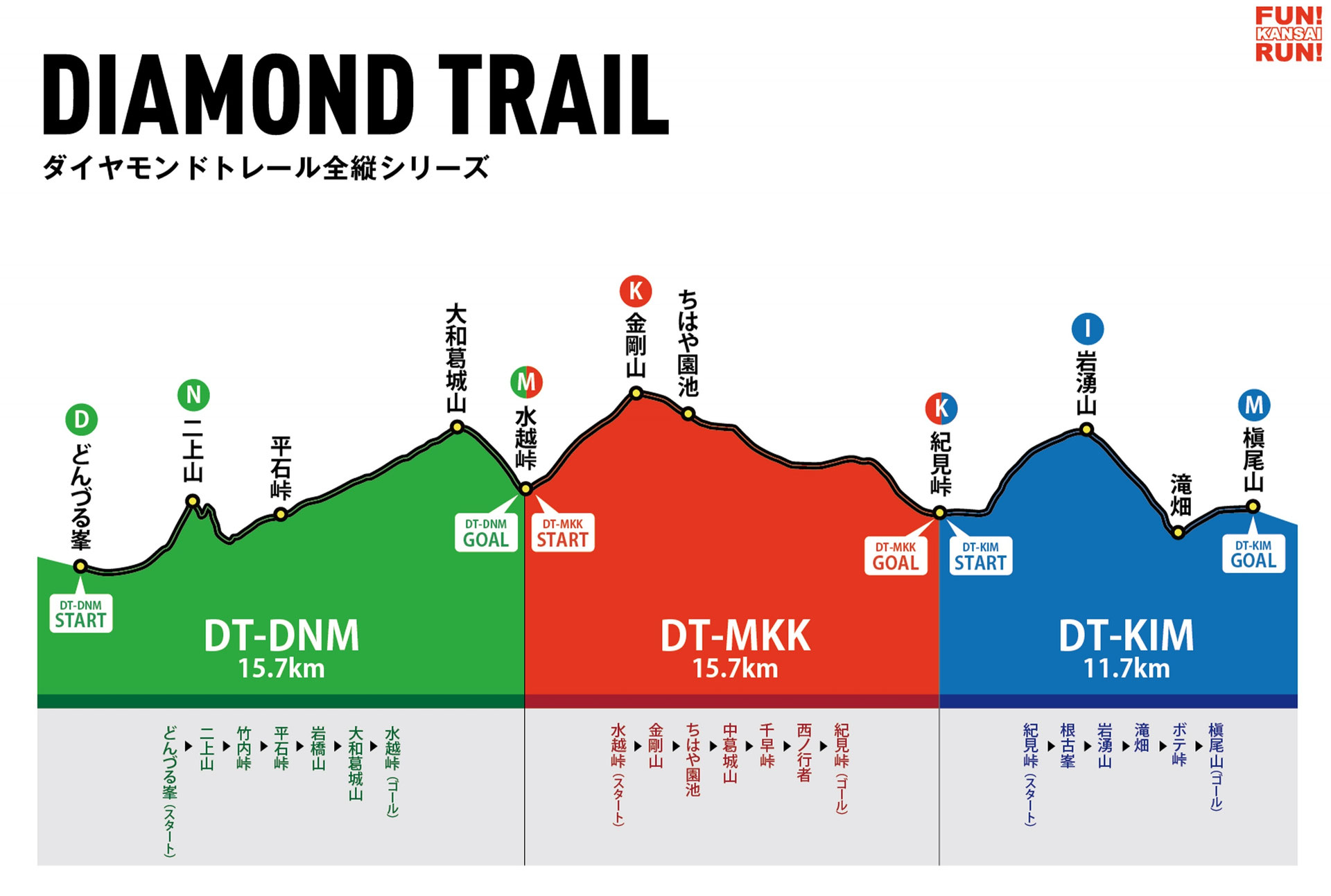 ダイヤモンドトレール全縦走3分割シリーズ 関西トレイルアカデミー