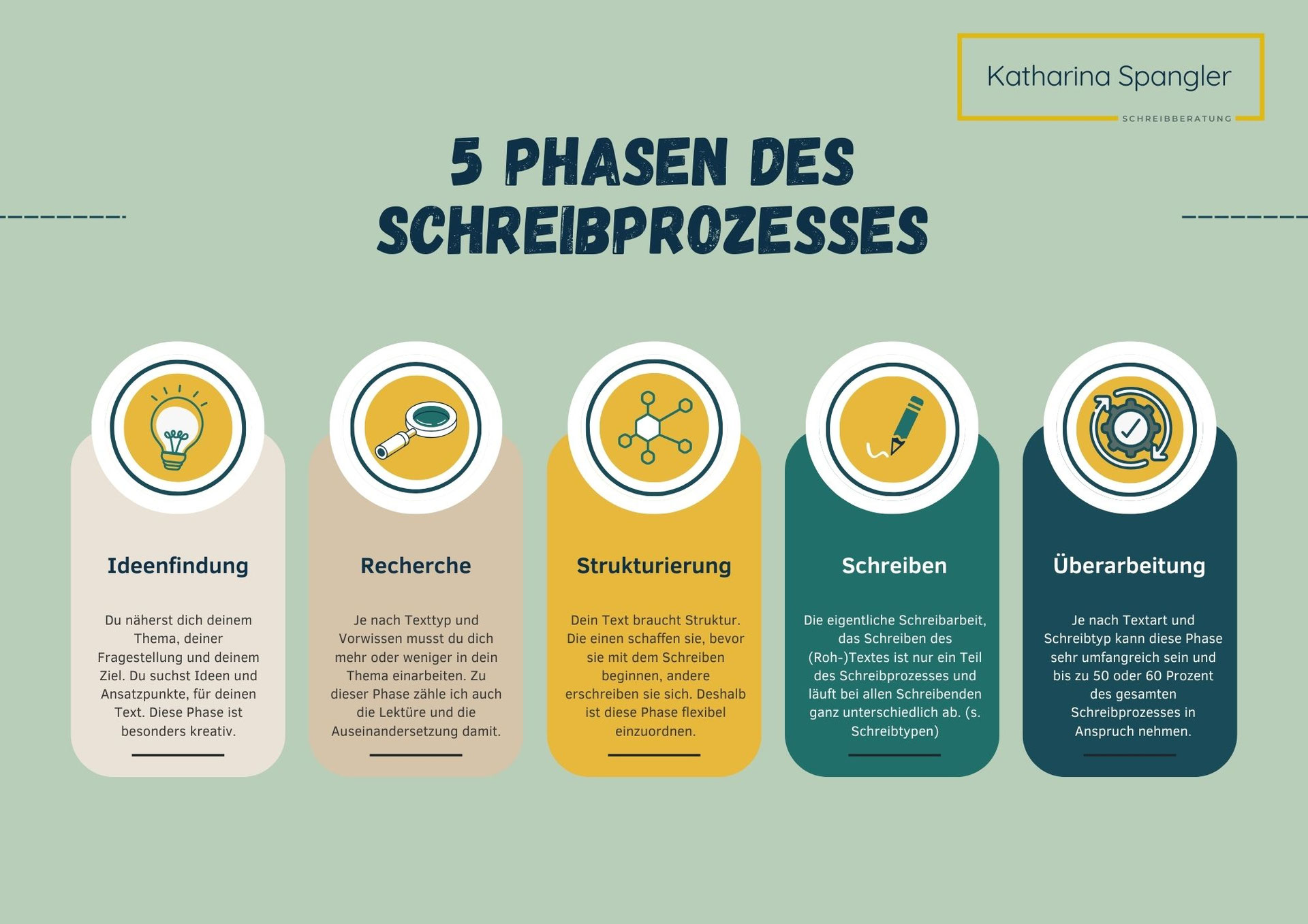 Probleme beim Schreiben Lektorat und Schreibberatung