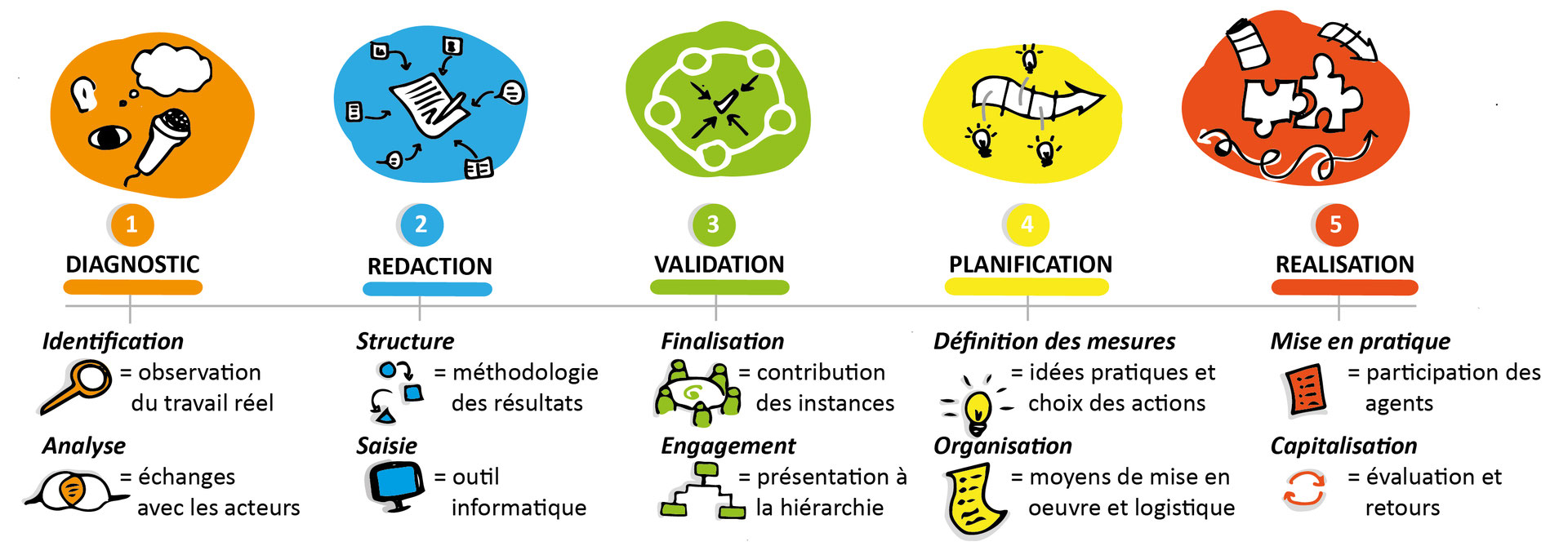 Présentation des outils de diagnostic