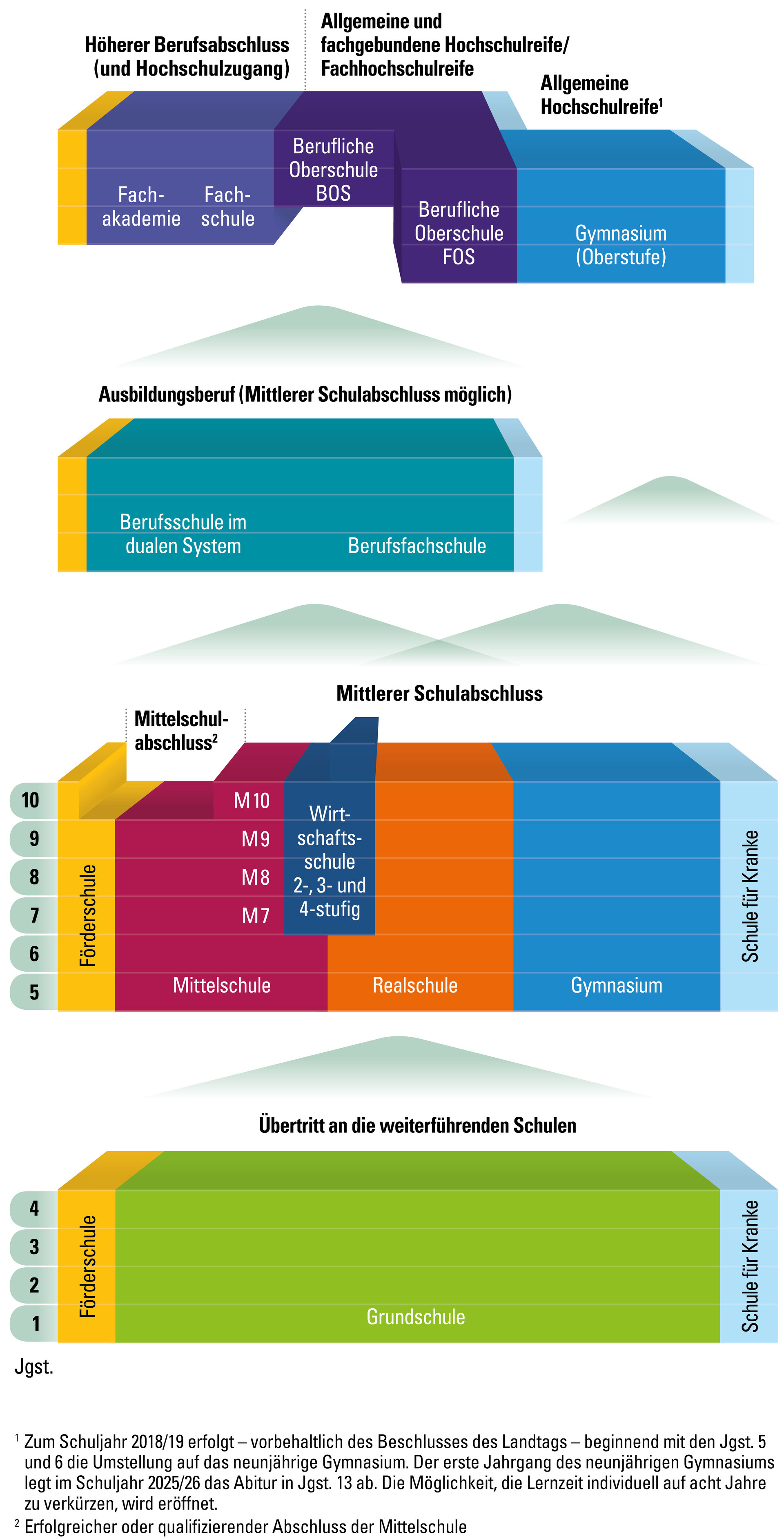 Das bayerische Schulsystem - Grundschule Wunsiedel: Jean-Paul-Grundschule
