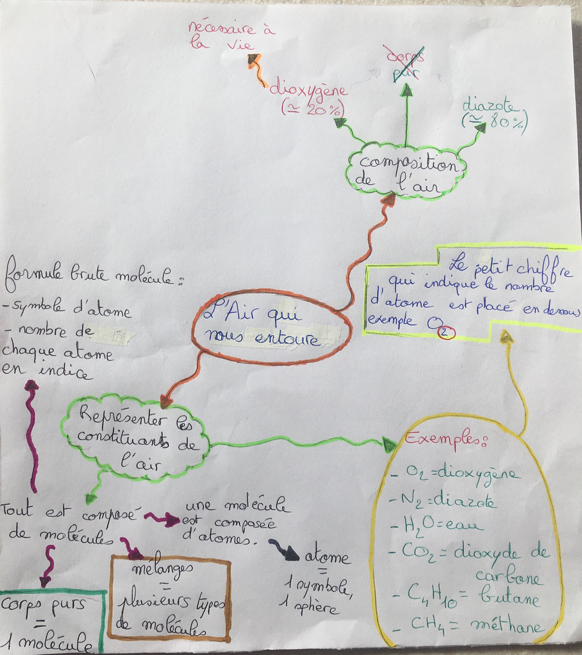 Evaluation Physique 4ème La Composition De L air Correction Chapitre 1. L'air qui nous entoure - Site de physiqueraspail !