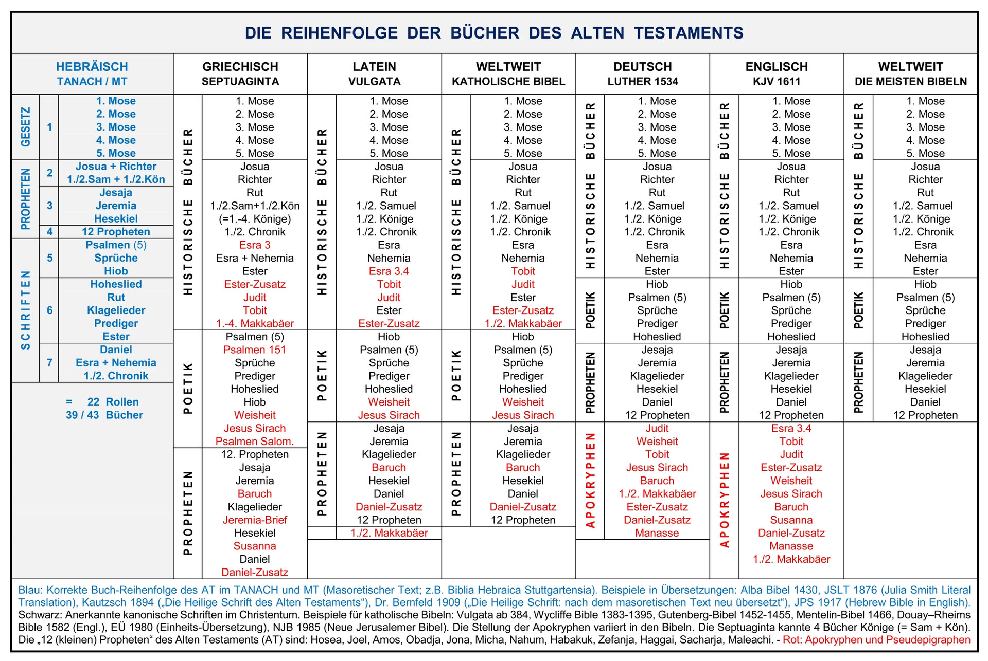Der Kanon der Bibel Die Struktur der Bibel und der Menora