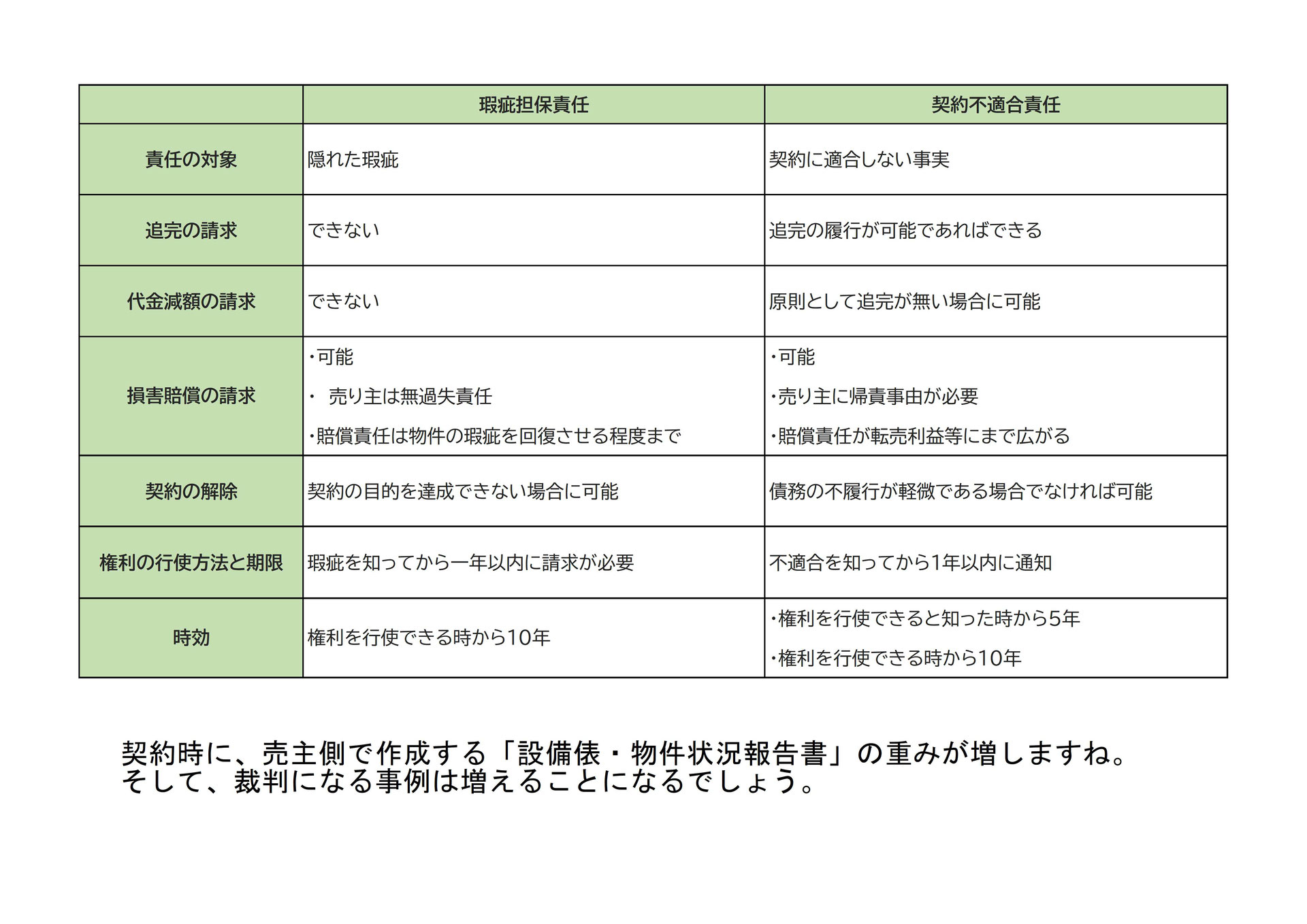 契約 責任 責任 担保 違い 不適合 瑕疵