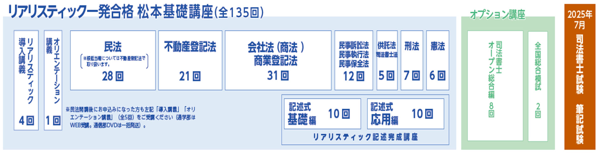 講座体系2025向け - 司法書士試験リアリスティック一発合格松本 講座体系2025向け - 司法書士試験リアリスティック一発合格松本