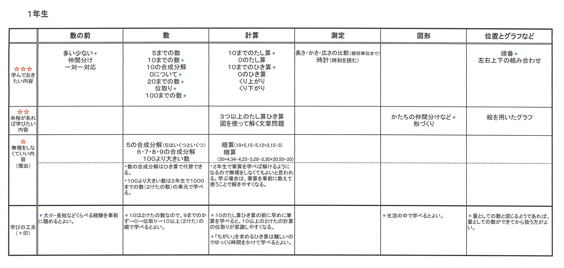 1年生のポイント 遠山真学塾 1年生のポイント 遠山真学塾