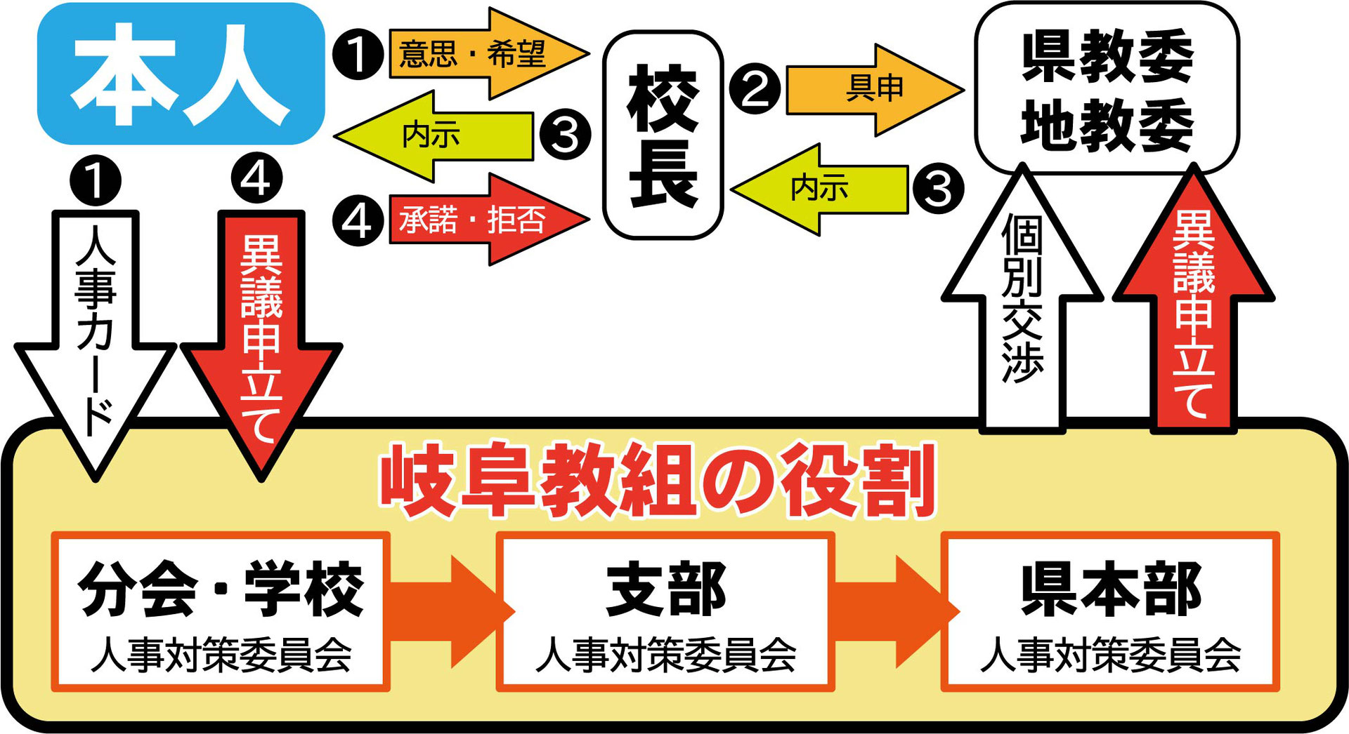 人事の季節です 岐阜教組