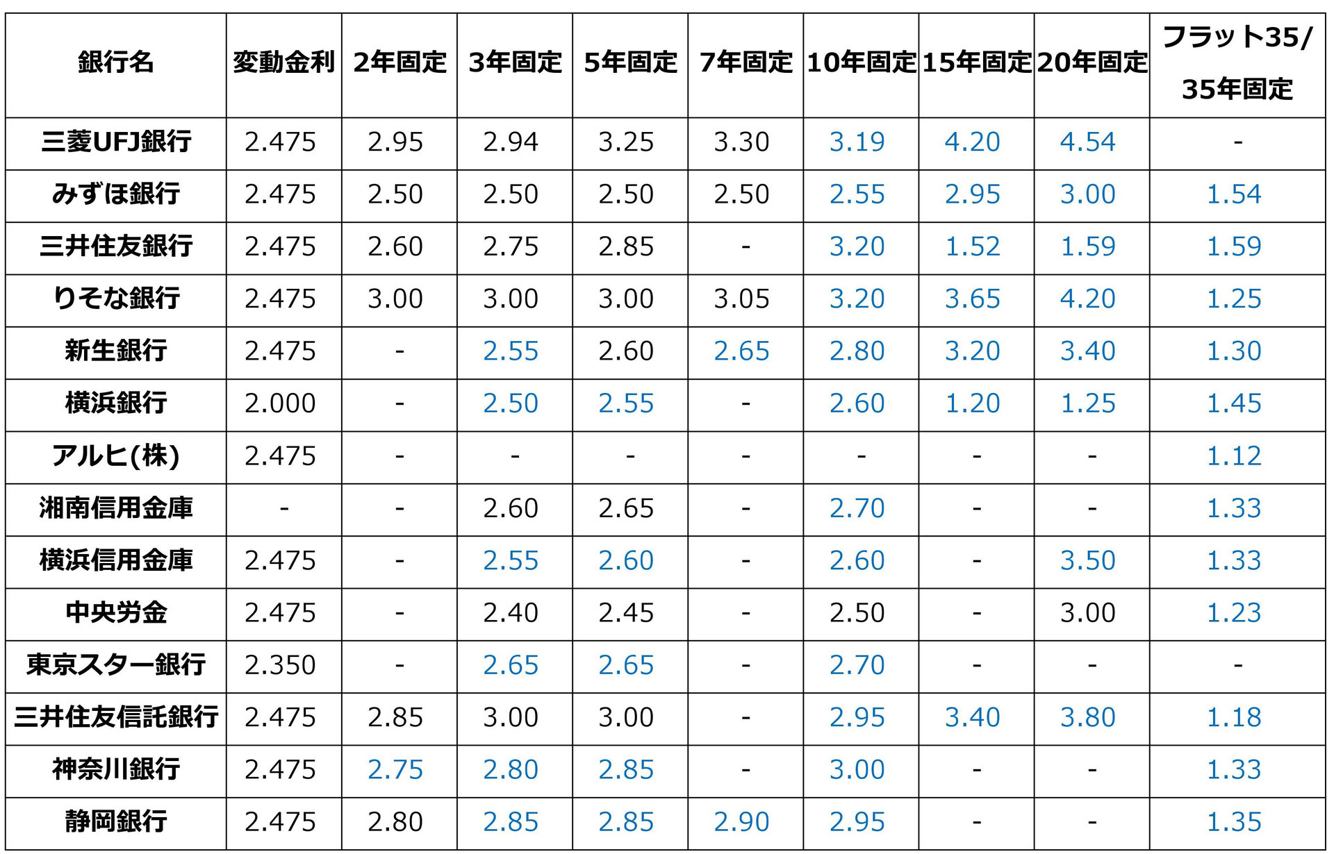 住宅ローン金利比較表 19年7月 不動産 相続コンサルタント株式会社クレア 神奈川 横浜