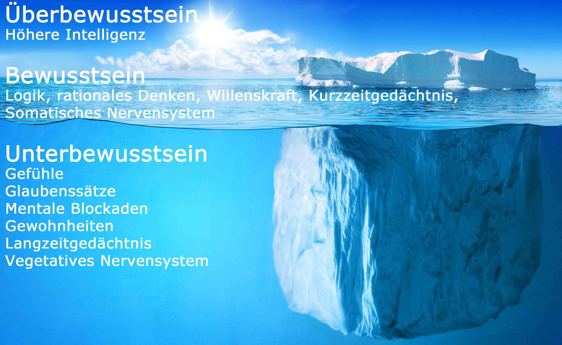 Bewusstseinsebenen HypnoseLimmattal