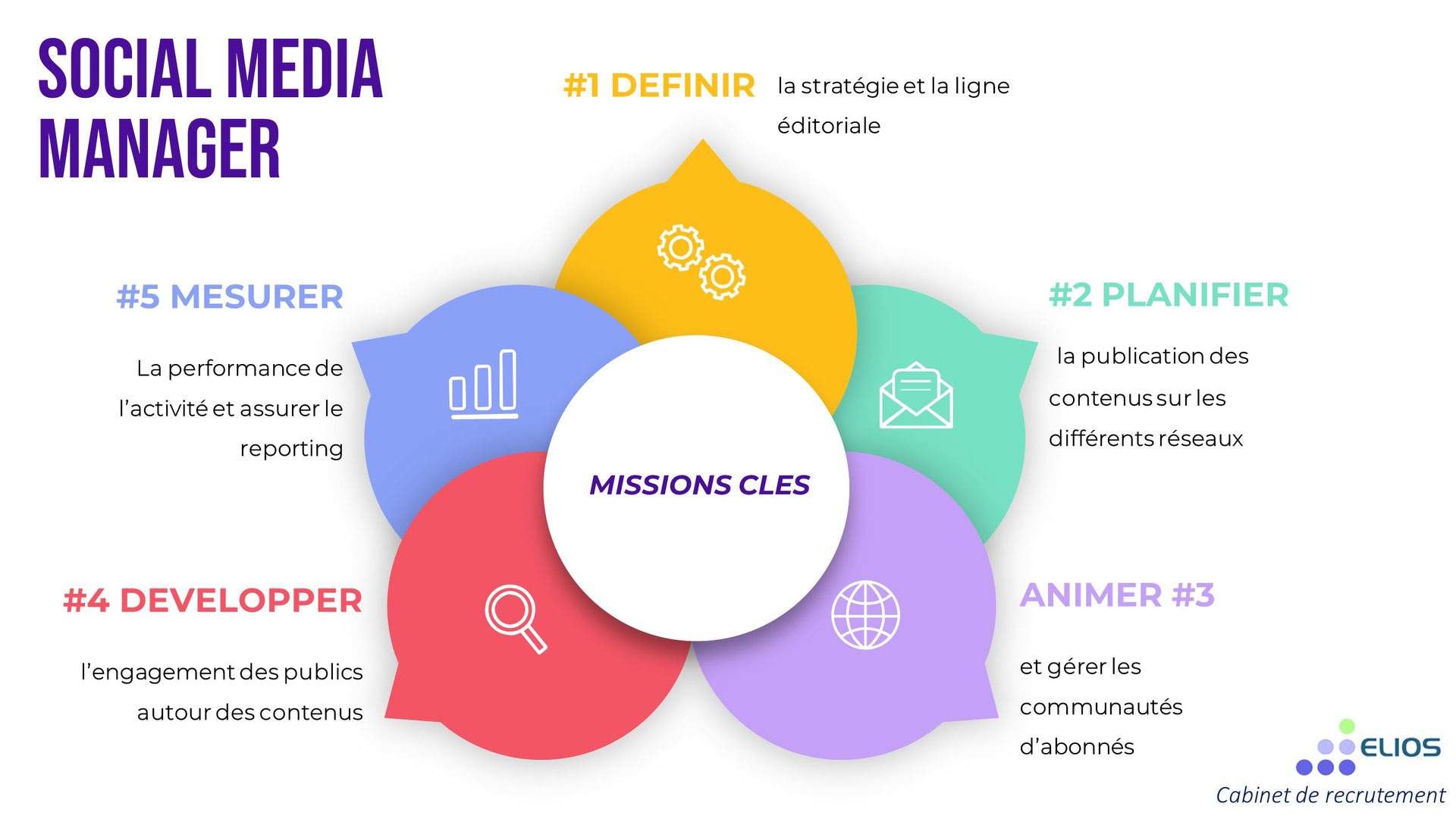 Recruter un Social media manager Elios — free download