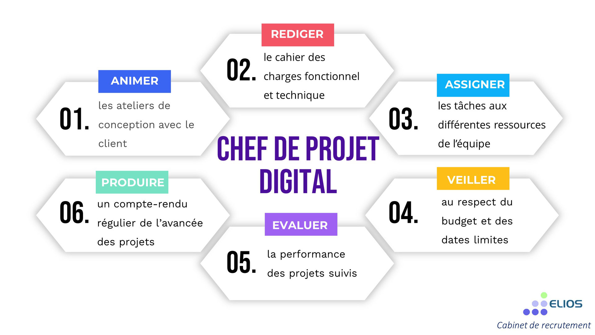 Recruter un Chef de projet digital - Elios