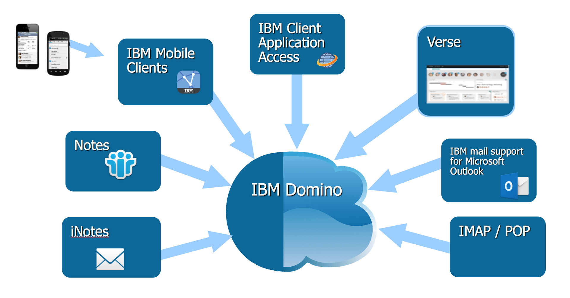 Система управления предприятием IBM Notes Domino. IBM Lotus Domino. Карта IBM. Электронный архив IBM. Типы ibm