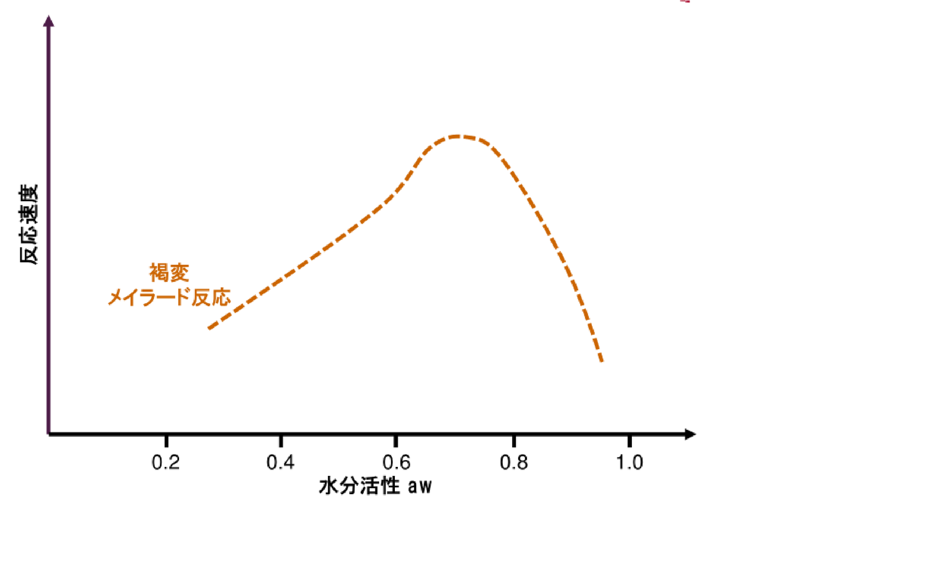 菓子の開発 製造と水分活性 水分活性測定の標準機 ノバシーナ Novasina