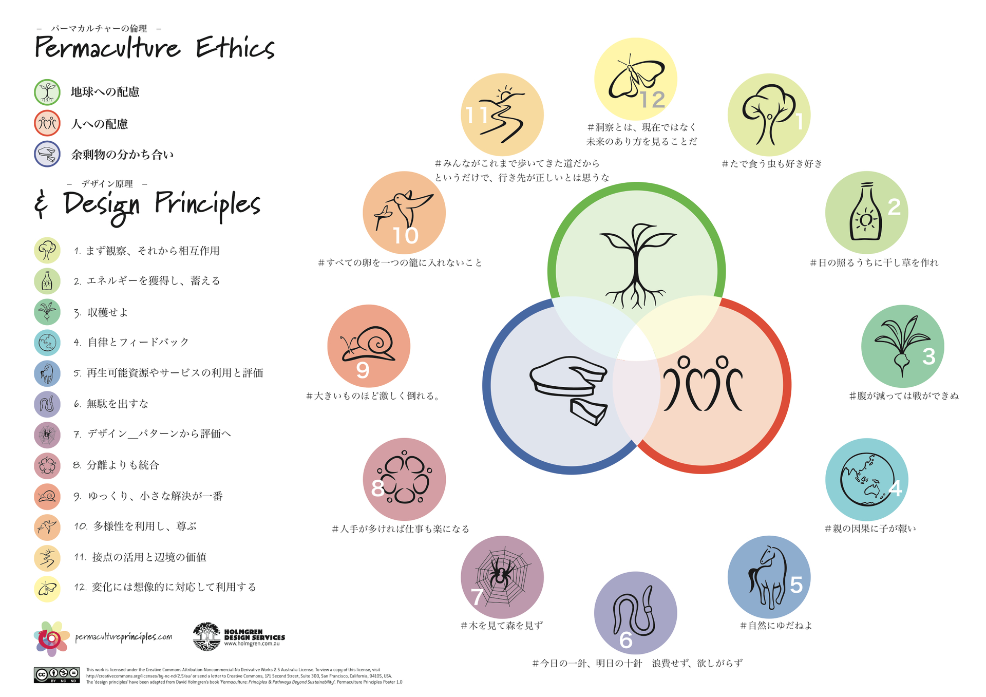 パーマカルチャーの倫理とデザイン原理 Pck パーマカルチャー関西
