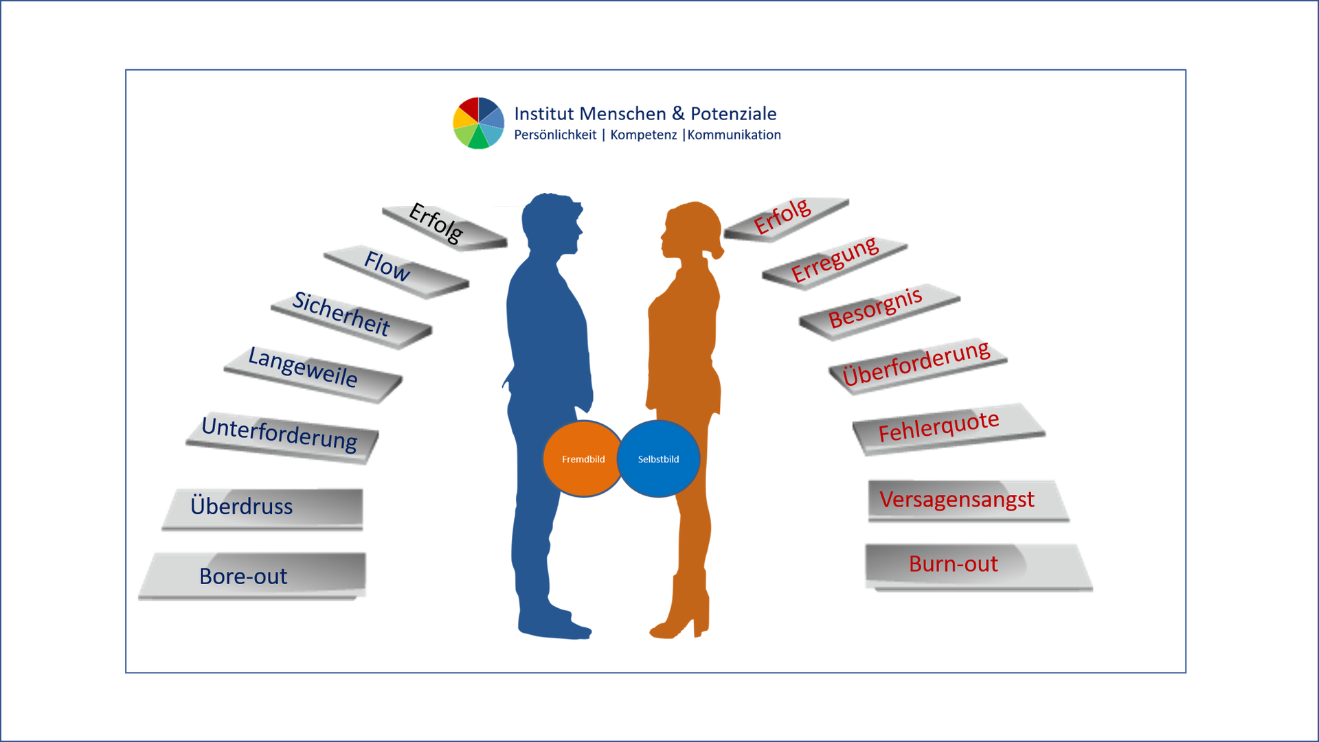 Assoziationen ProfilPASS Onlineakademie