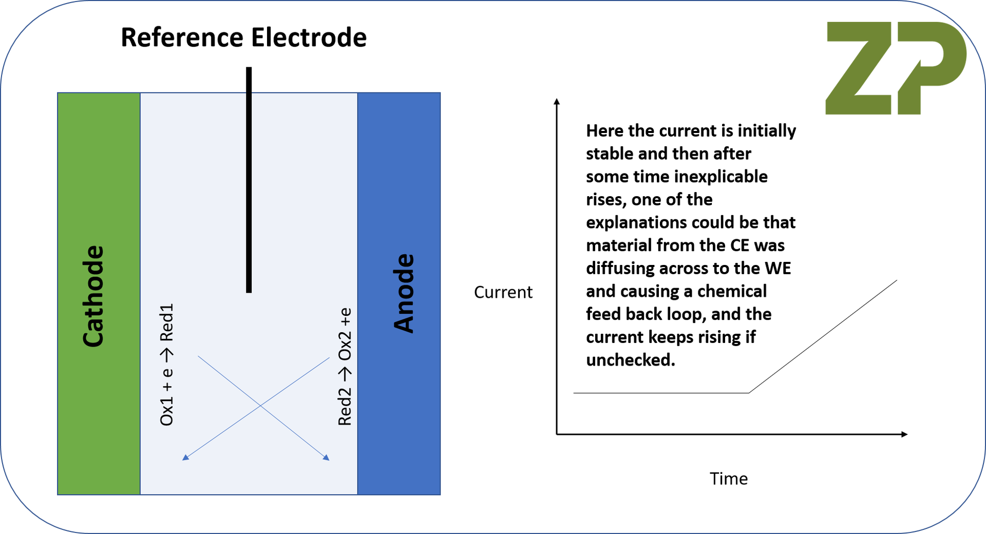 PECC2 Cell A discussion on whether the reaction on the counter