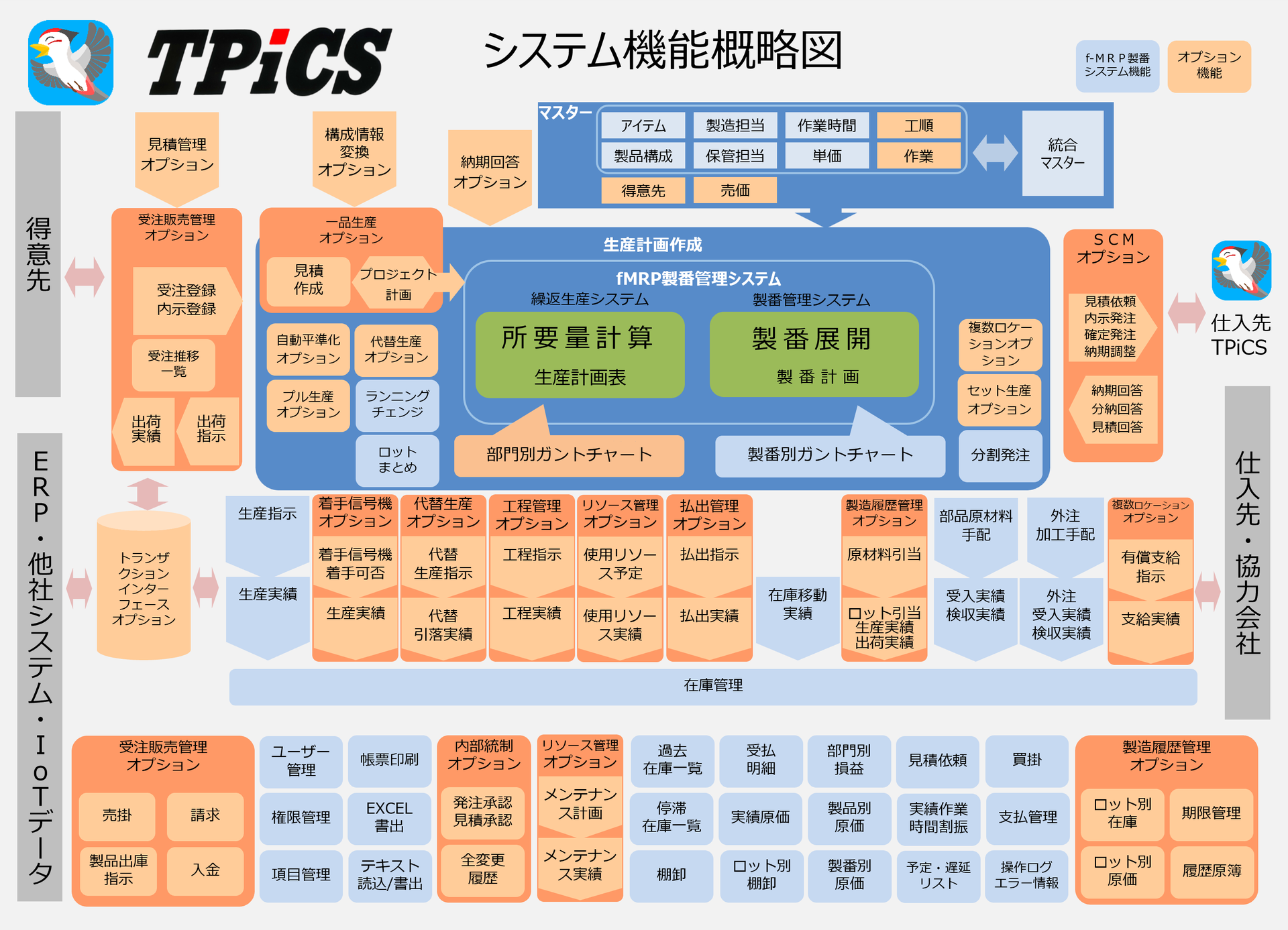 TPiCS-X 5.1 - 攻撃型生産管理システムTPiCS