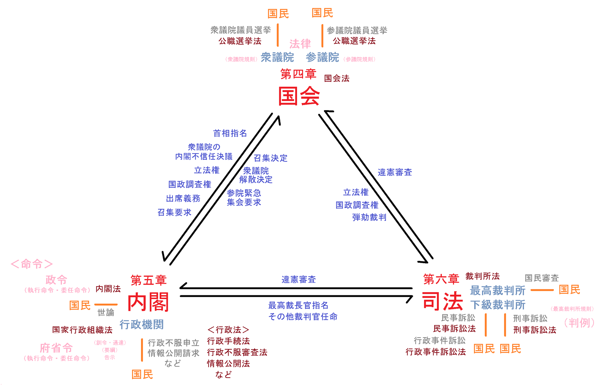 憲法の構成要素 - kenpokaisei