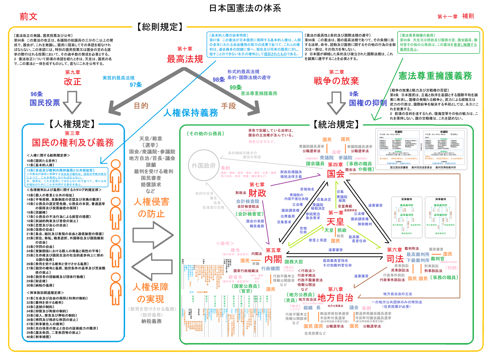 天皇制・ファシズム憲法改正論国家緊急権