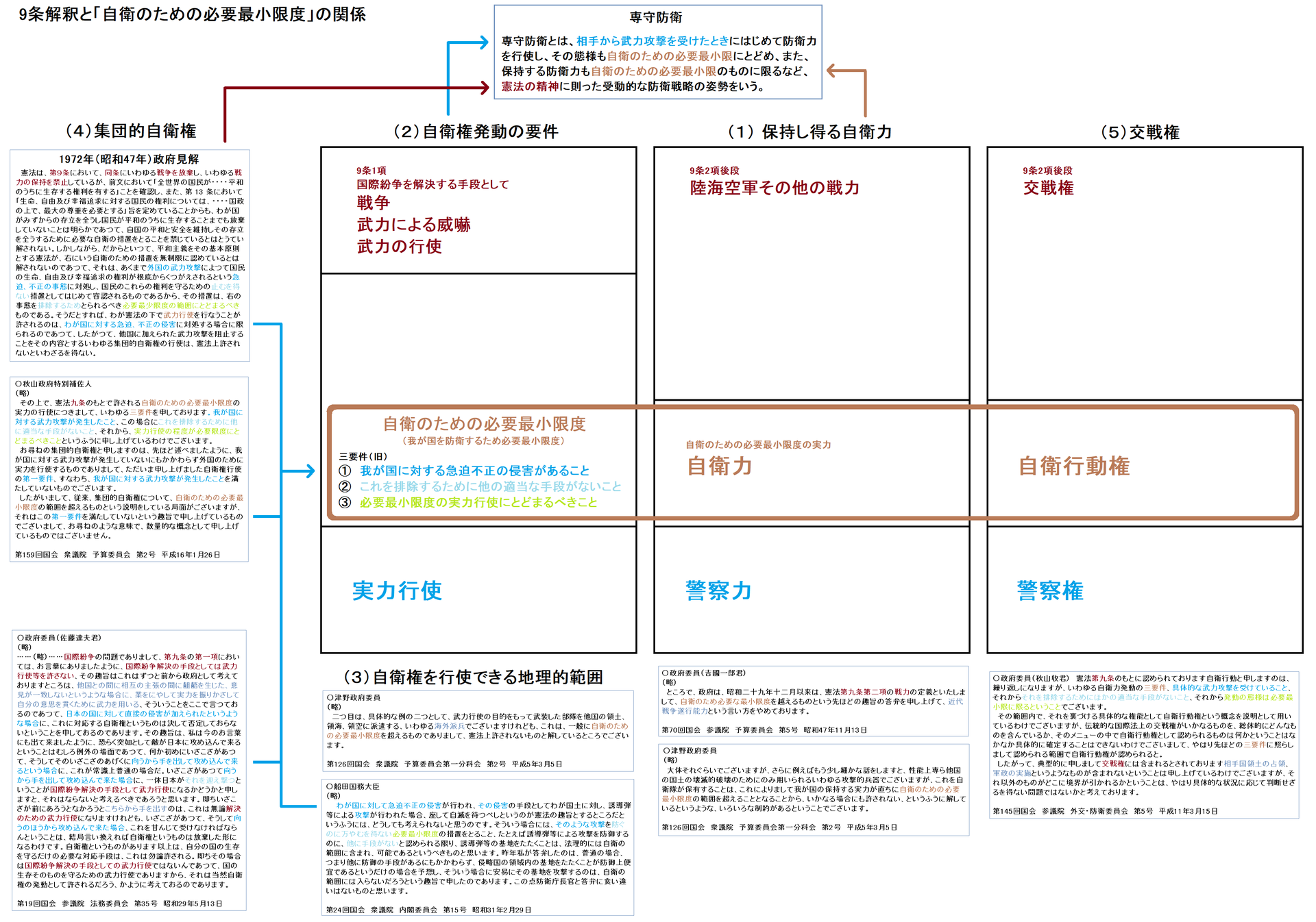 自衛のための必要最小限度 Kenpokaisei