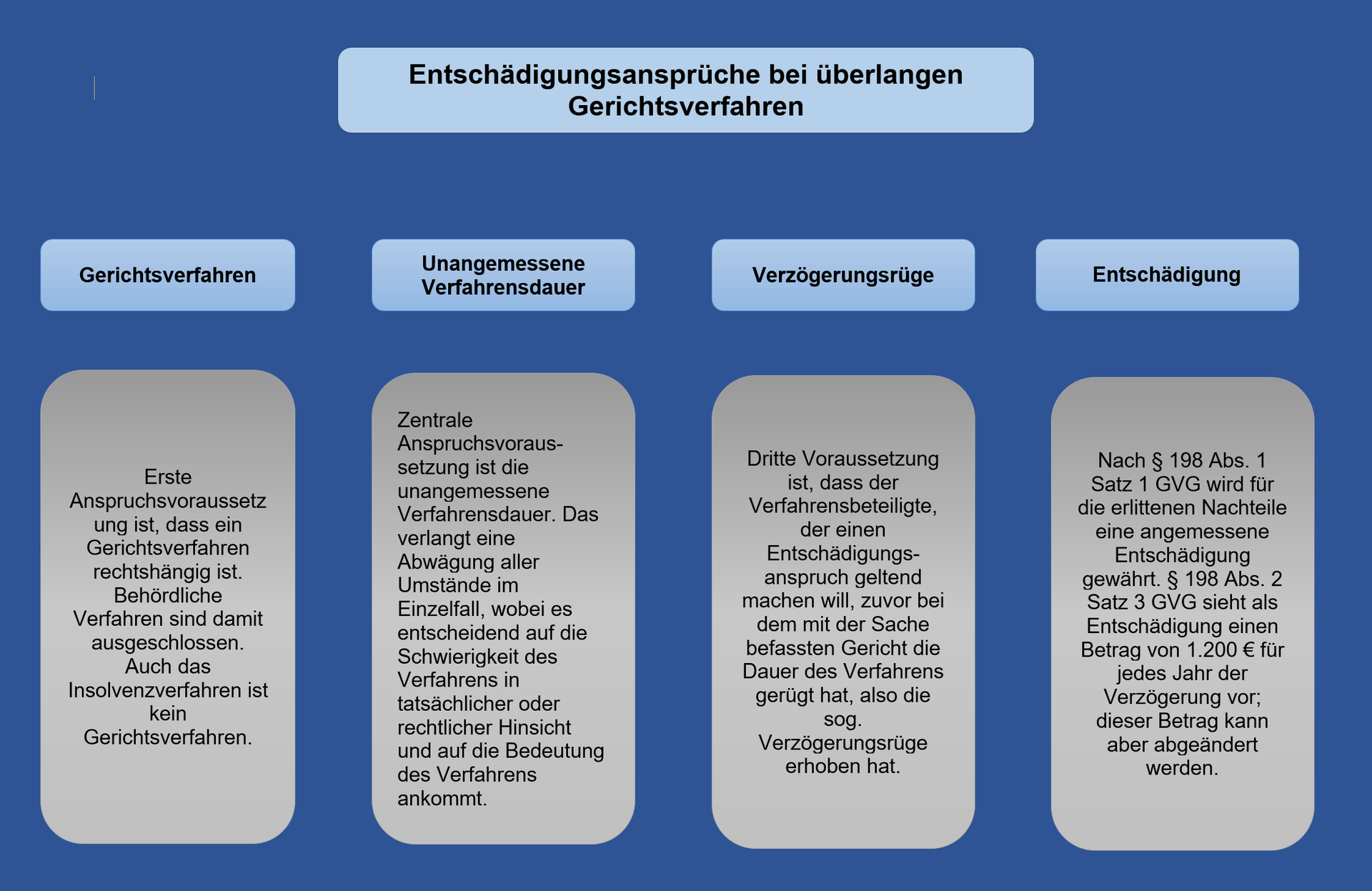 Entschädigung bei überlangen Gerichtsverfahren - Staats-Haftung
