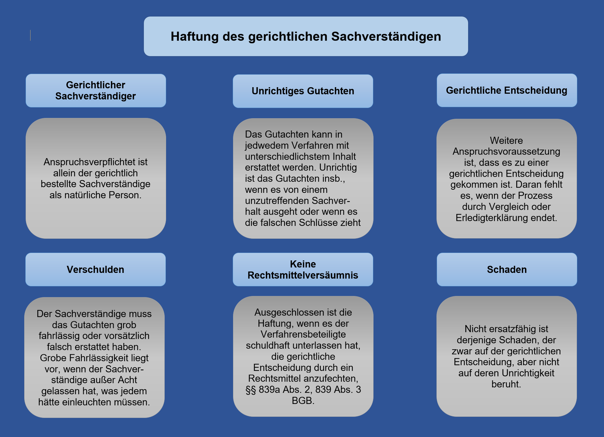 Die Haftung des gerichtlichen Sachverständigen - Staats-Haftung
