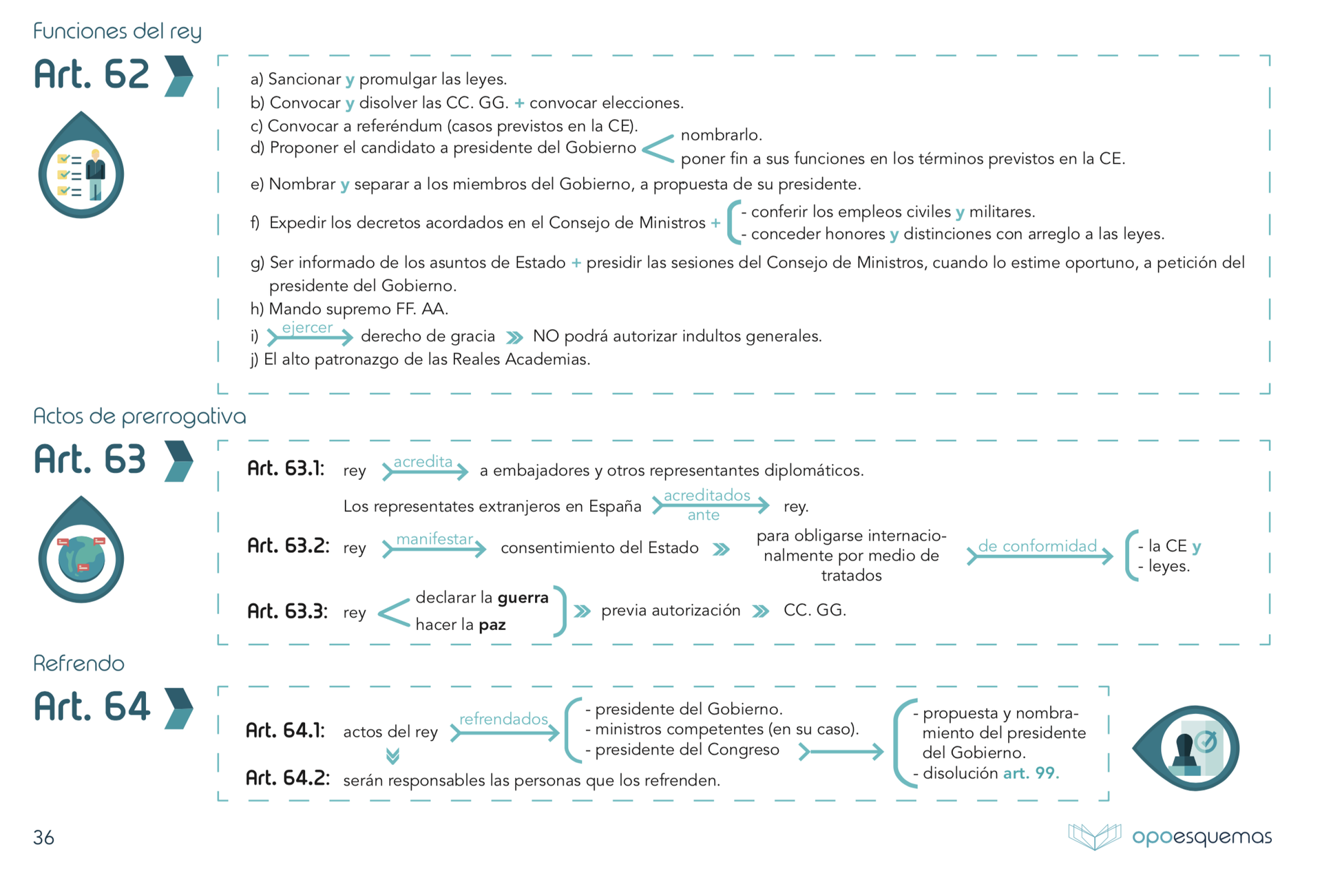 Funciones del rey. ¿Qué puede o no hacer? - Esquemas oposiciones