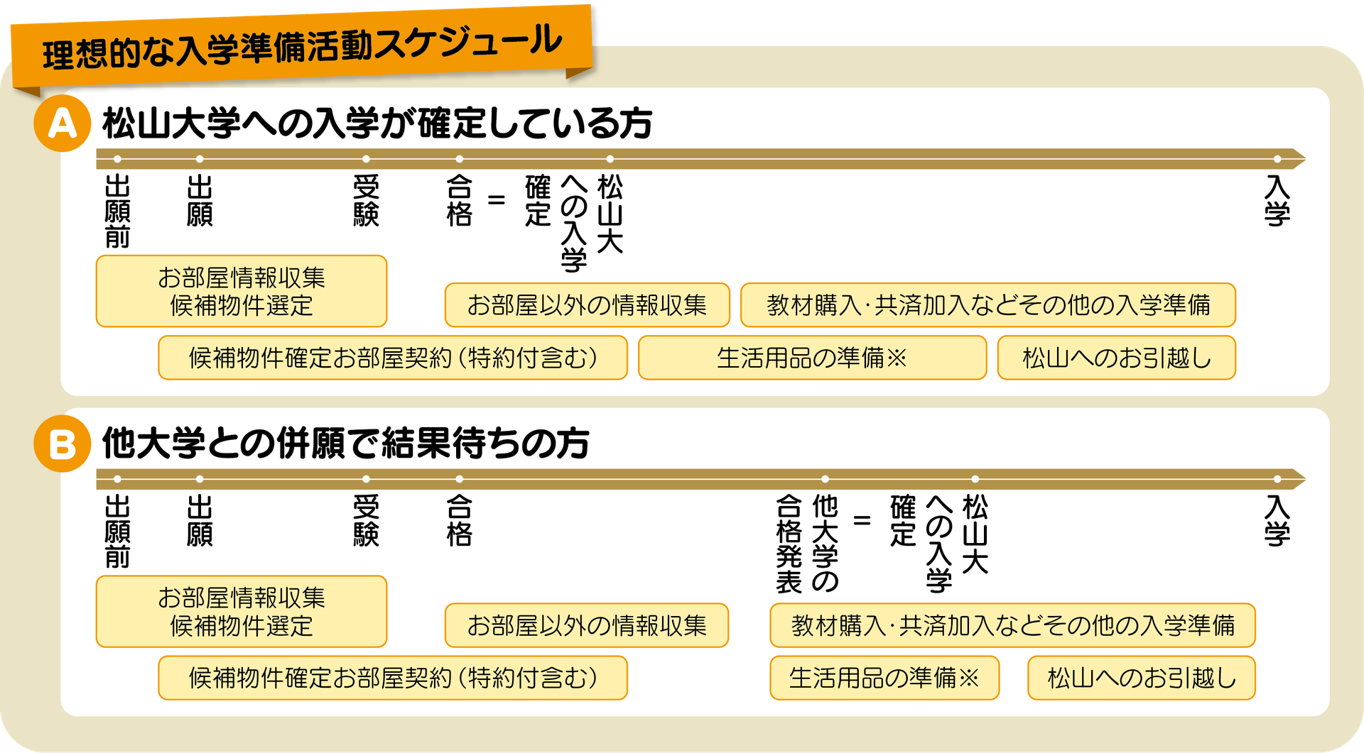 入学準備は生協に全てお任せ 2021松山大学生協