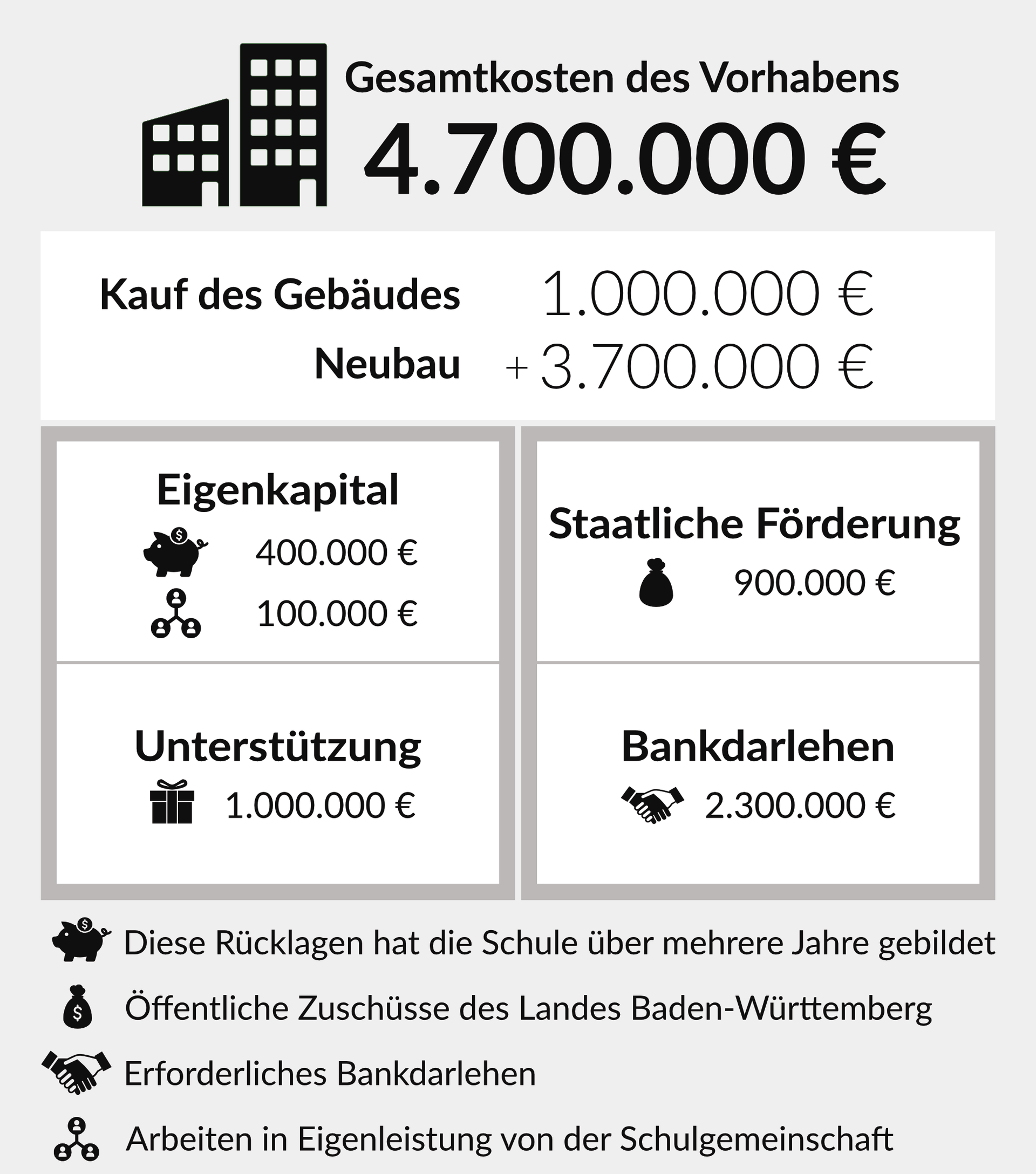 Finanzierung Kapriole Freiburg Freie Demokratische Schule