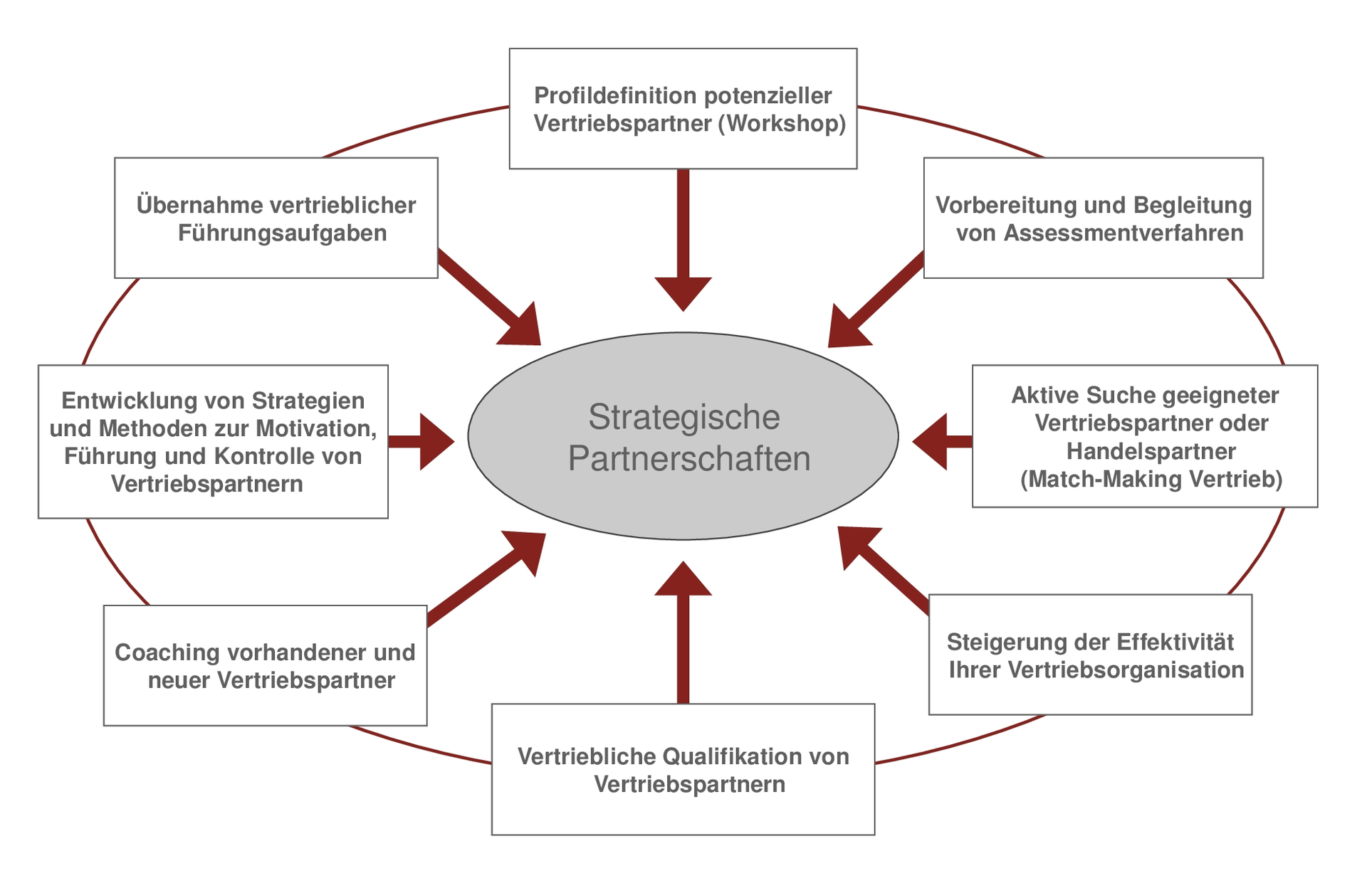 Kooperationsmanagement und strategische Partnerschaften - Competence ...