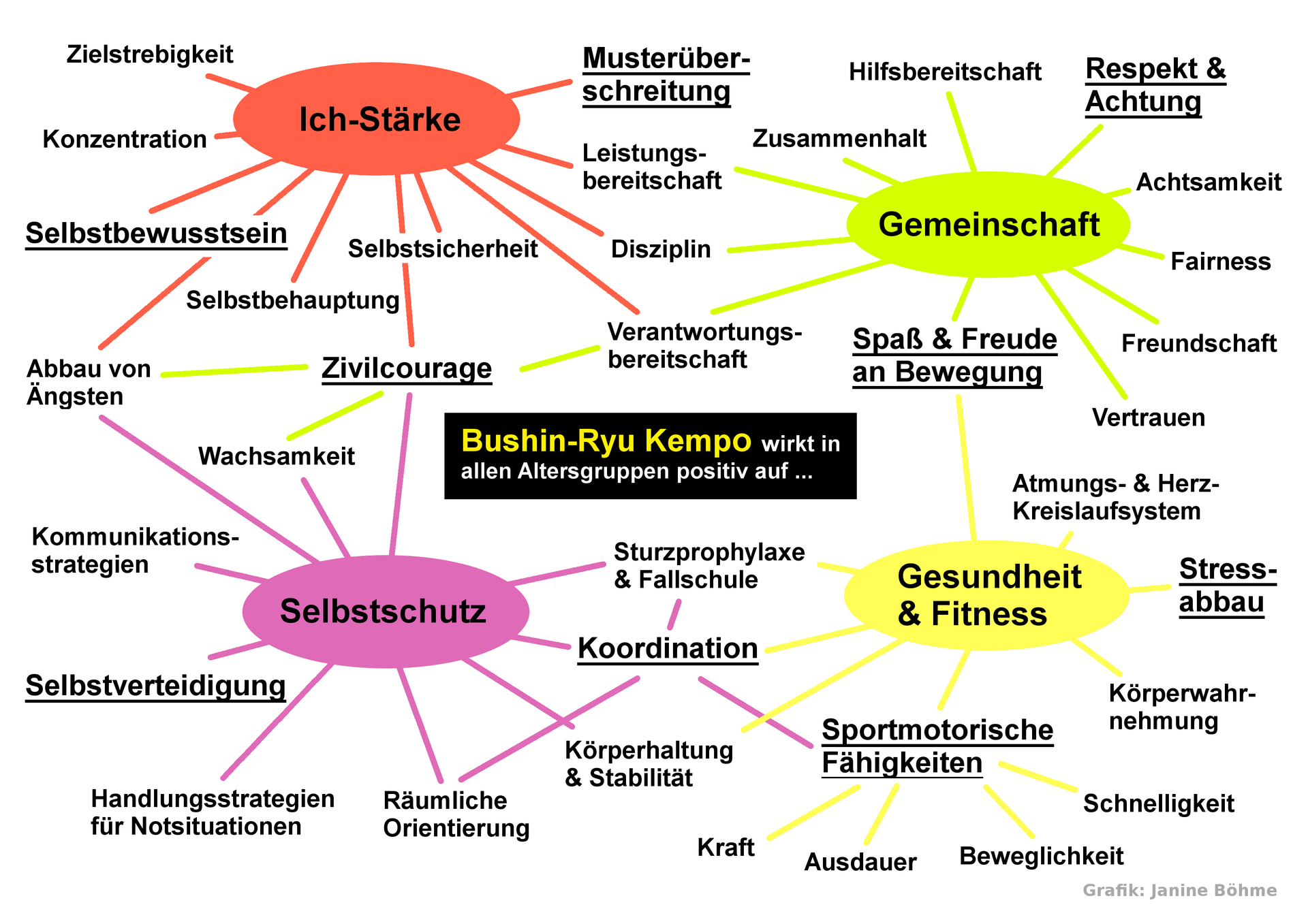 Bushin Ryu Kempo Karate Fur Kinder Fit Furs Leben Training Weiterbildung Seminare
