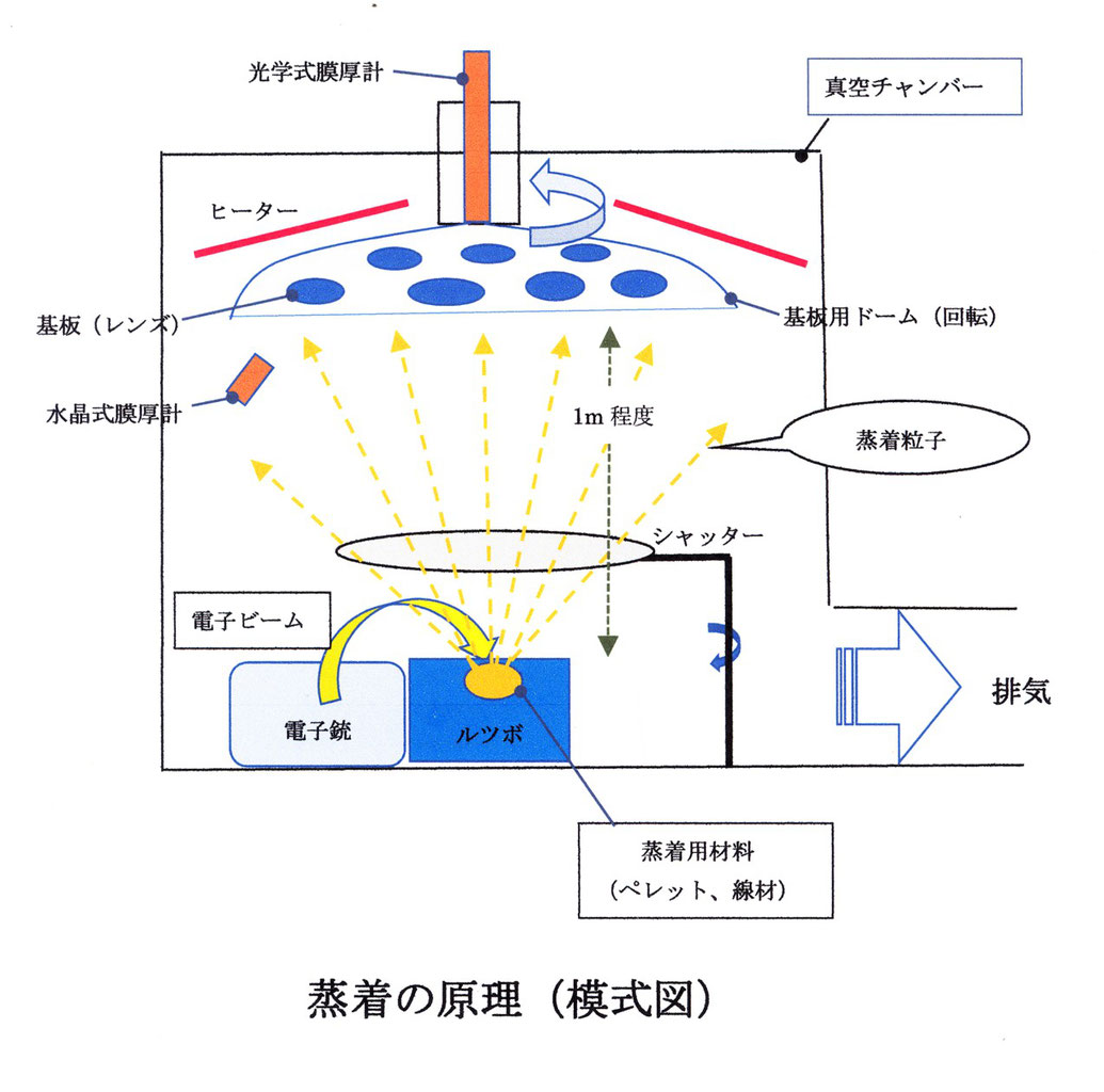 成膜速度向上/遷移領域制御/プラズマエミッション法 - 成膜速度向上