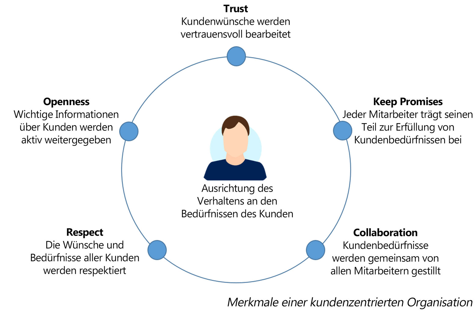 Kundenzentrierung als Schlüssel zum Unternehmenserfolg - Customer ...