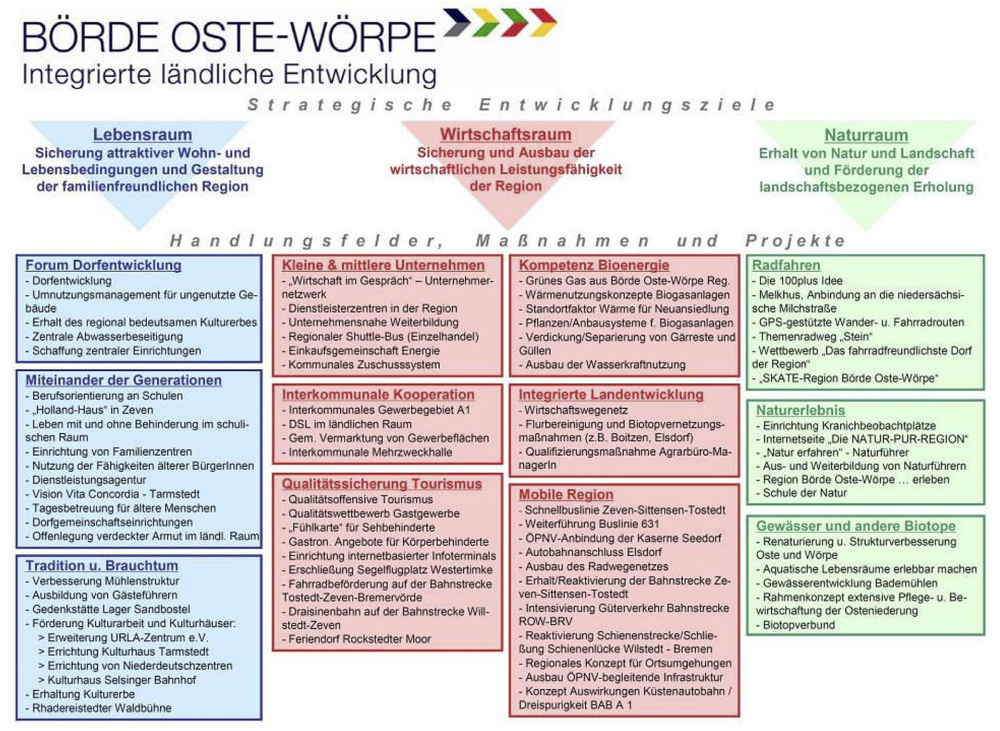 Die integrierte Entwicklungsstrategie - Bördeoste Wörpe