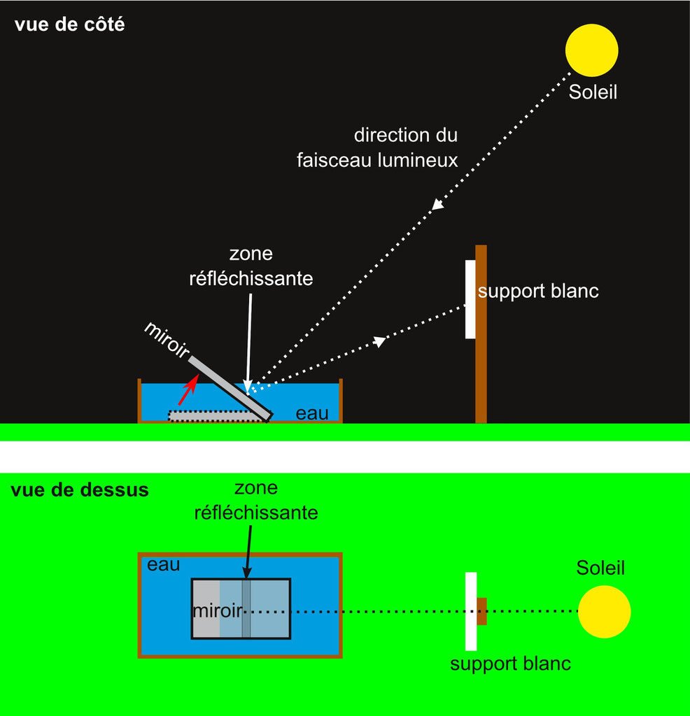 Quel Schema Represente Bien Le Trajet D Un Pinceau Lumineux Le spectre du soleil avec une bassine d'eau et un miroir - 1,2,3 Couleurs ! Expériences scientifiques et boutique sur la couleur