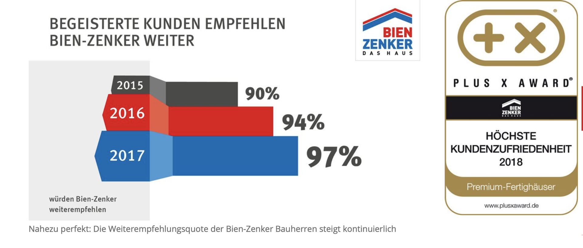 Auszeichnungen Preise Von Bien Zenker Platzierungen Und